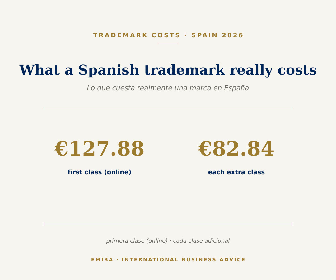 Quel est le coût réel d'un enregistrement de marque en Espagne ?